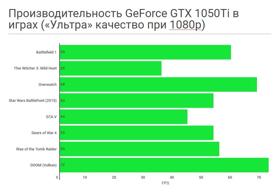 Nvidia GTX 1050Ti: Pascal в каждый дом и офис - Изображение 5 Nvidia GTX 1050Ti: Pascal в каждый дом и офис - Изображение 5