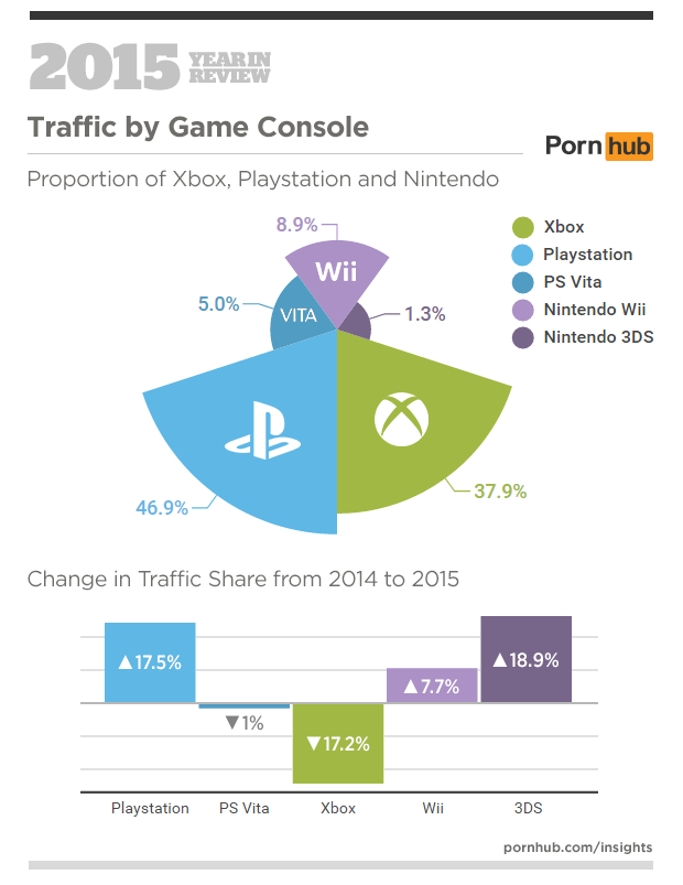 PlayStation – лидер Pornhub в 2015 году среди консолей - Изображение 3 PlayStation – лидер Pornhub в 2015 году среди консолей - Изображение 3