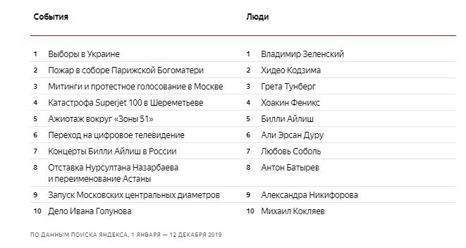 «Яндекс» назвал главные темы 2019 года