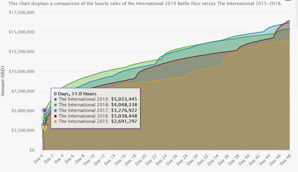 Призовой фонд The International 2019 меньше чем за 12 часов перевалил за $5 млн! | - Изображение 2