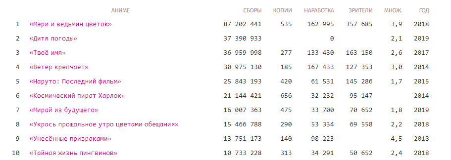 «Дитя погоды» Макото Синкая в российском прокате обогнало «Твое имя»